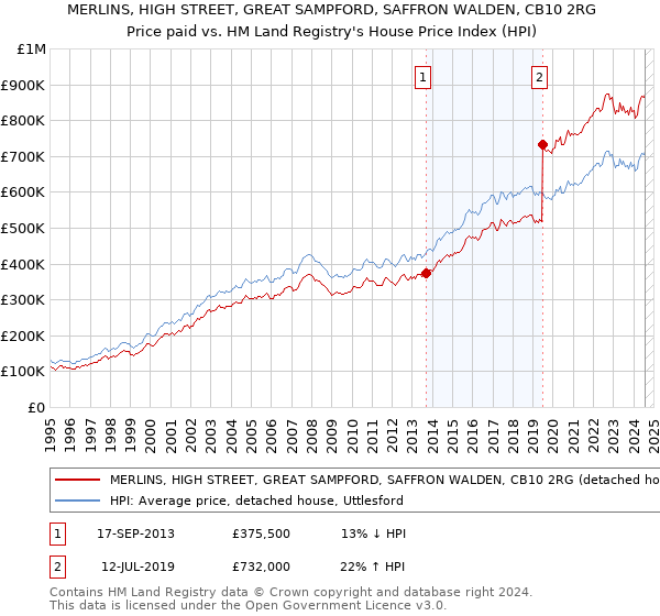 MERLINS, HIGH STREET, GREAT SAMPFORD, SAFFRON WALDEN, CB10 2RG: Price paid vs HM Land Registry's House Price Index