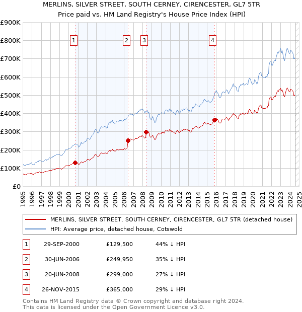 MERLINS, SILVER STREET, SOUTH CERNEY, CIRENCESTER, GL7 5TR: Price paid vs HM Land Registry's House Price Index