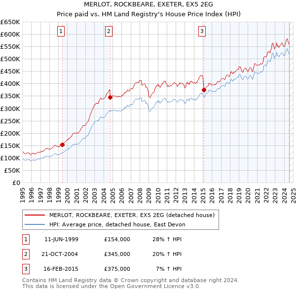 MERLOT, ROCKBEARE, EXETER, EX5 2EG: Price paid vs HM Land Registry's House Price Index