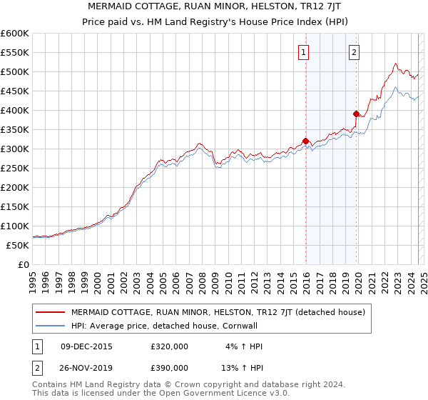 MERMAID COTTAGE, RUAN MINOR, HELSTON, TR12 7JT: Price paid vs HM Land Registry's House Price Index