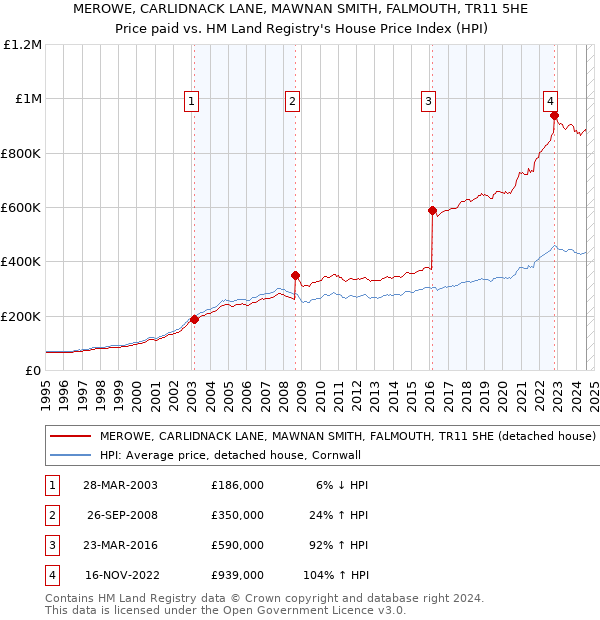 MEROWE, CARLIDNACK LANE, MAWNAN SMITH, FALMOUTH, TR11 5HE: Price paid vs HM Land Registry's House Price Index