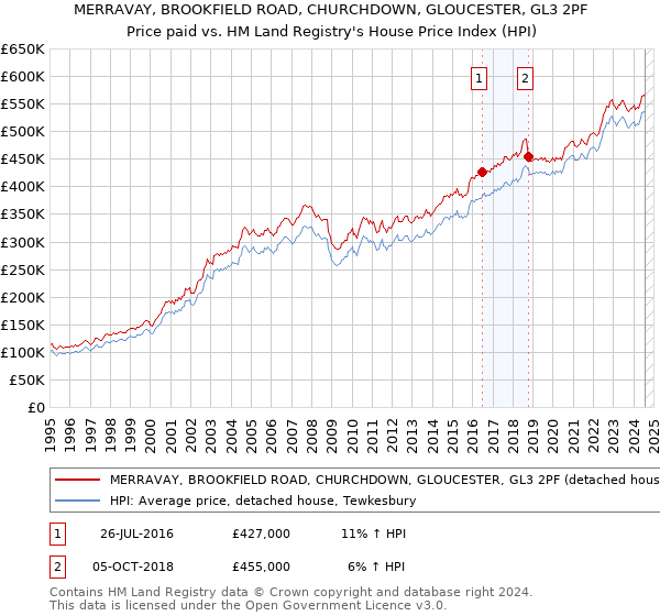 MERRAVAY, BROOKFIELD ROAD, CHURCHDOWN, GLOUCESTER, GL3 2PF: Price paid vs HM Land Registry's House Price Index