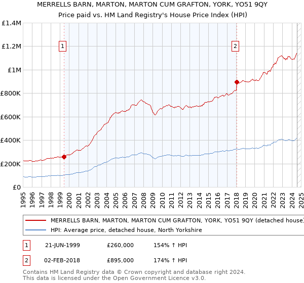 MERRELLS BARN, MARTON, MARTON CUM GRAFTON, YORK, YO51 9QY: Price paid vs HM Land Registry's House Price Index