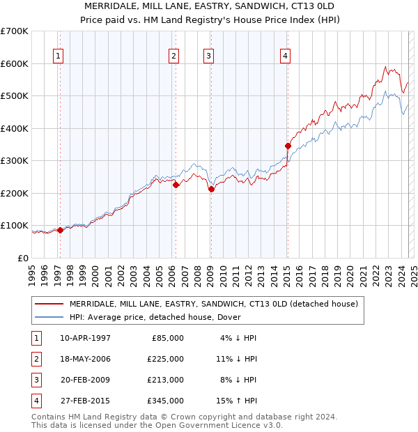 MERRIDALE, MILL LANE, EASTRY, SANDWICH, CT13 0LD: Price paid vs HM Land Registry's House Price Index