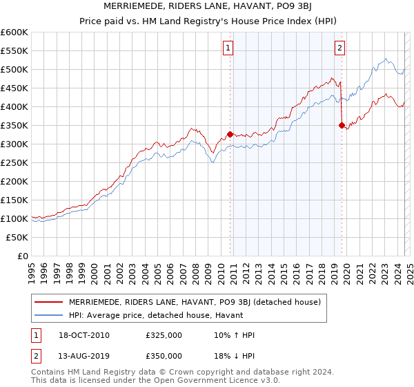 MERRIEMEDE, RIDERS LANE, HAVANT, PO9 3BJ: Price paid vs HM Land Registry's House Price Index