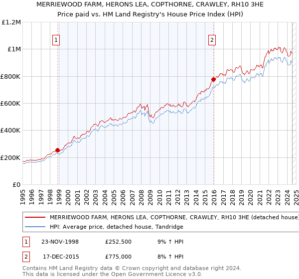 MERRIEWOOD FARM, HERONS LEA, COPTHORNE, CRAWLEY, RH10 3HE: Price paid vs HM Land Registry's House Price Index