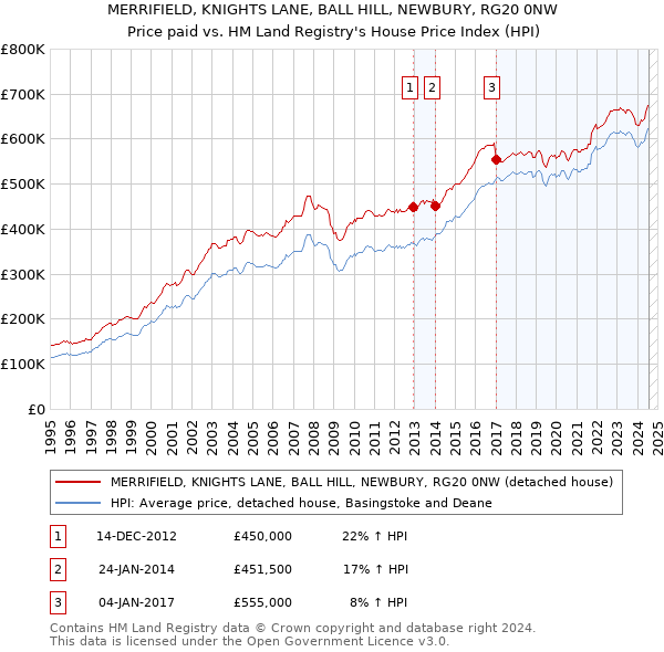 MERRIFIELD, KNIGHTS LANE, BALL HILL, NEWBURY, RG20 0NW: Price paid vs HM Land Registry's House Price Index