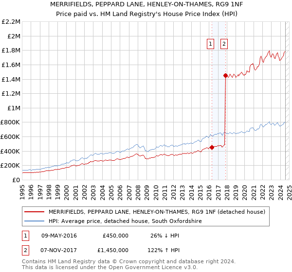 MERRIFIELDS, PEPPARD LANE, HENLEY-ON-THAMES, RG9 1NF: Price paid vs HM Land Registry's House Price Index