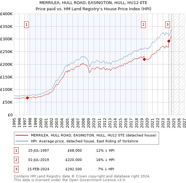 MERRILEA, HULL ROAD, EASINGTON, HULL, HU12 0TE: Price paid vs HM Land Registry's House Price Index