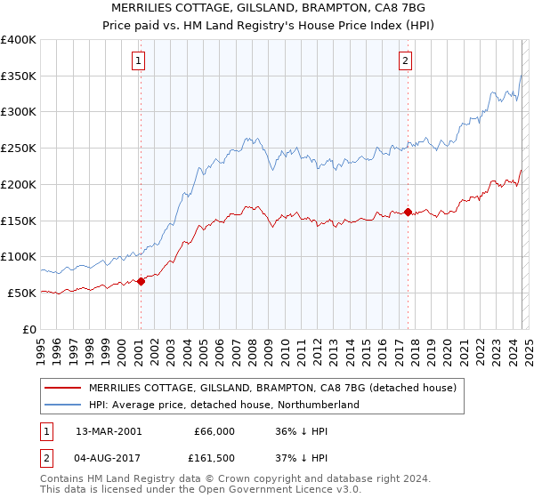 MERRILIES COTTAGE, GILSLAND, BRAMPTON, CA8 7BG: Price paid vs HM Land Registry's House Price Index