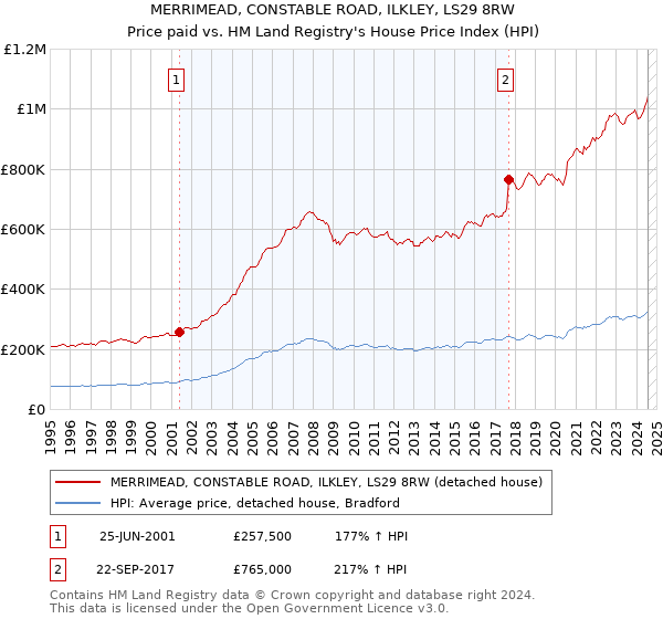 MERRIMEAD, CONSTABLE ROAD, ILKLEY, LS29 8RW: Price paid vs HM Land Registry's House Price Index