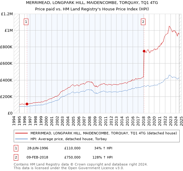 MERRIMEAD, LONGPARK HILL, MAIDENCOMBE, TORQUAY, TQ1 4TG: Price paid vs HM Land Registry's House Price Index