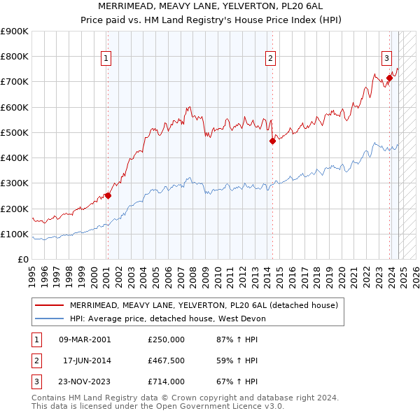 MERRIMEAD, MEAVY LANE, YELVERTON, PL20 6AL: Price paid vs HM Land Registry's House Price Index