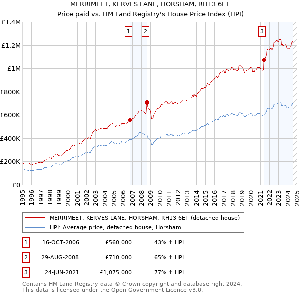 MERRIMEET, KERVES LANE, HORSHAM, RH13 6ET: Price paid vs HM Land Registry's House Price Index