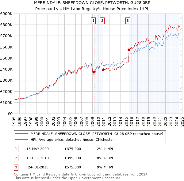 MERRINDALE, SHEEPDOWN CLOSE, PETWORTH, GU28 0BP: Price paid vs HM Land Registry's House Price Index