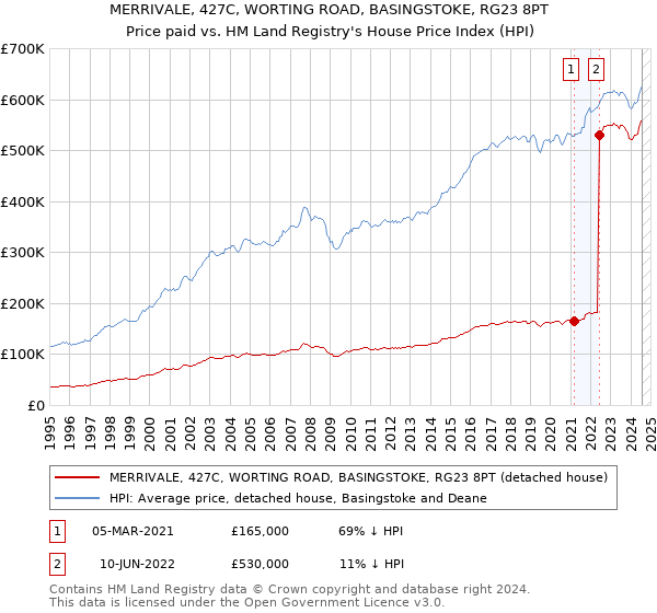 MERRIVALE, 427C, WORTING ROAD, BASINGSTOKE, RG23 8PT: Price paid vs HM Land Registry's House Price Index