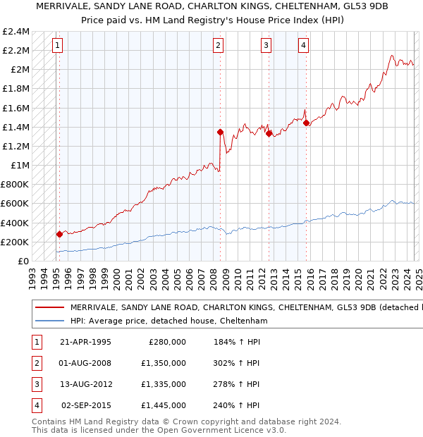 MERRIVALE, SANDY LANE ROAD, CHARLTON KINGS, CHELTENHAM, GL53 9DB: Price paid vs HM Land Registry's House Price Index