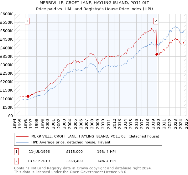 MERRIVILLE, CROFT LANE, HAYLING ISLAND, PO11 0LT: Price paid vs HM Land Registry's House Price Index