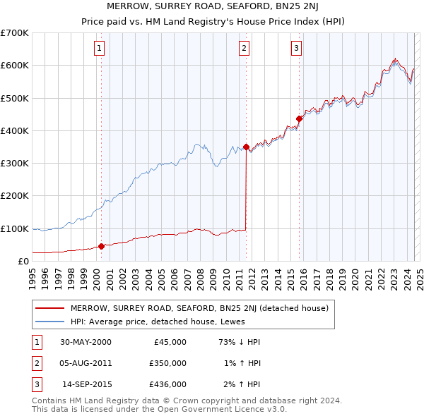 MERROW, SURREY ROAD, SEAFORD, BN25 2NJ: Price paid vs HM Land Registry's House Price Index