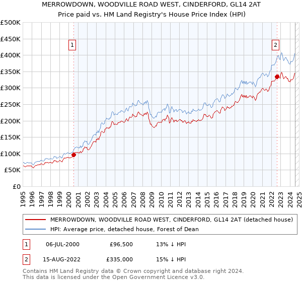 MERROWDOWN, WOODVILLE ROAD WEST, CINDERFORD, GL14 2AT: Price paid vs HM Land Registry's House Price Index