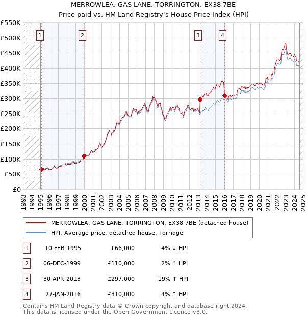 MERROWLEA, GAS LANE, TORRINGTON, EX38 7BE: Price paid vs HM Land Registry's House Price Index