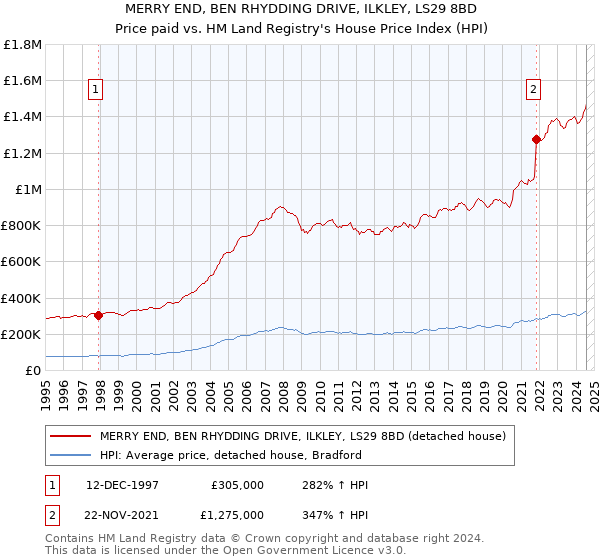 MERRY END, BEN RHYDDING DRIVE, ILKLEY, LS29 8BD: Price paid vs HM Land Registry's House Price Index