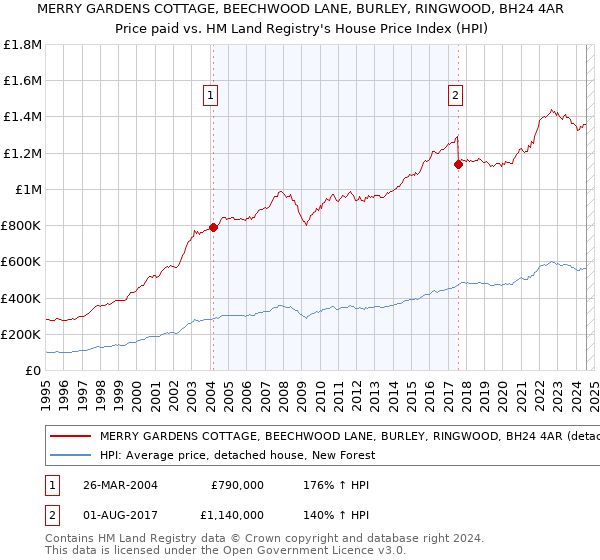 MERRY GARDENS COTTAGE, BEECHWOOD LANE, BURLEY, RINGWOOD, BH24 4AR: Price paid vs HM Land Registry's House Price Index