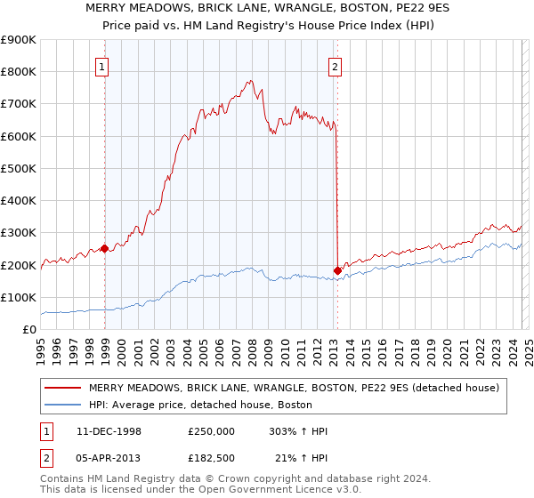 MERRY MEADOWS, BRICK LANE, WRANGLE, BOSTON, PE22 9ES: Price paid vs HM Land Registry's House Price Index