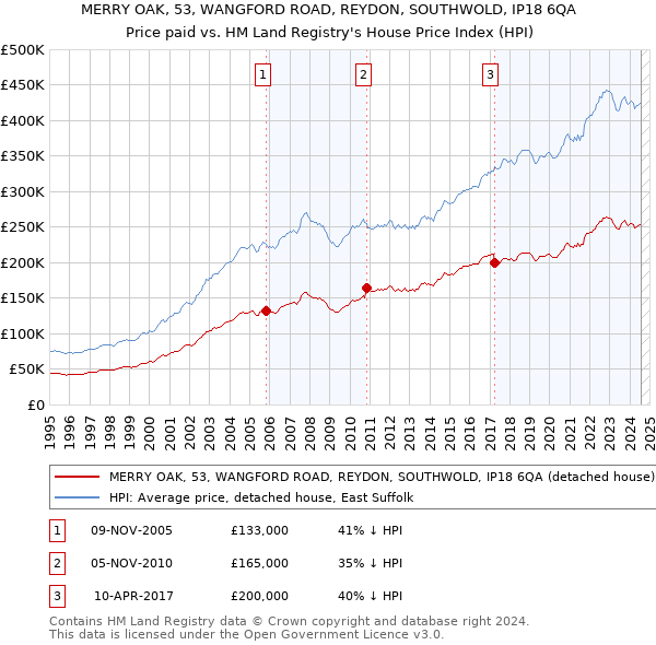 MERRY OAK, 53, WANGFORD ROAD, REYDON, SOUTHWOLD, IP18 6QA: Price paid vs HM Land Registry's House Price Index