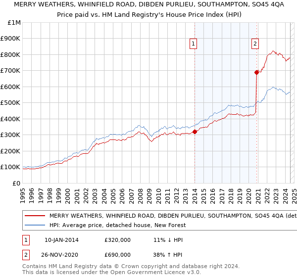 MERRY WEATHERS, WHINFIELD ROAD, DIBDEN PURLIEU, SOUTHAMPTON, SO45 4QA: Price paid vs HM Land Registry's House Price Index