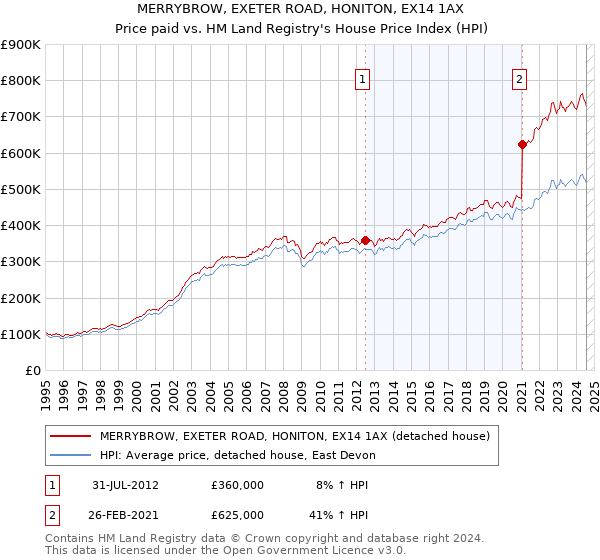 MERRYBROW, EXETER ROAD, HONITON, EX14 1AX: Price paid vs HM Land Registry's House Price Index