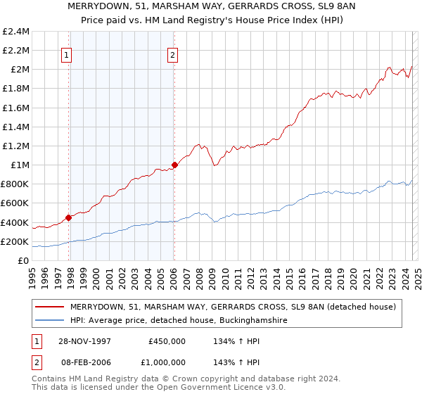 MERRYDOWN, 51, MARSHAM WAY, GERRARDS CROSS, SL9 8AN: Price paid vs HM Land Registry's House Price Index