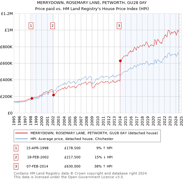 MERRYDOWN, ROSEMARY LANE, PETWORTH, GU28 0AY: Price paid vs HM Land Registry's House Price Index