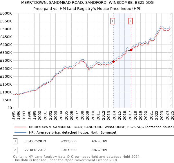 MERRYDOWN, SANDMEAD ROAD, SANDFORD, WINSCOMBE, BS25 5QG: Price paid vs HM Land Registry's House Price Index