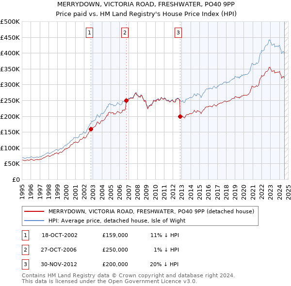 MERRYDOWN, VICTORIA ROAD, FRESHWATER, PO40 9PP: Price paid vs HM Land Registry's House Price Index