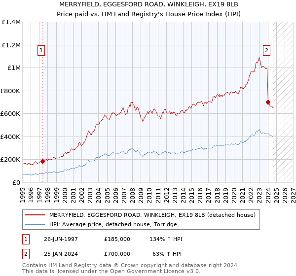 MERRYFIELD, EGGESFORD ROAD, WINKLEIGH, EX19 8LB: Price paid vs HM Land Registry's House Price Index