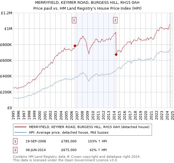 MERRYFIELD, KEYMER ROAD, BURGESS HILL, RH15 0AH: Price paid vs HM Land Registry's House Price Index