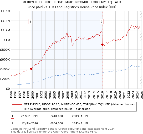 MERRYFIELD, RIDGE ROAD, MAIDENCOMBE, TORQUAY, TQ1 4TD: Price paid vs HM Land Registry's House Price Index