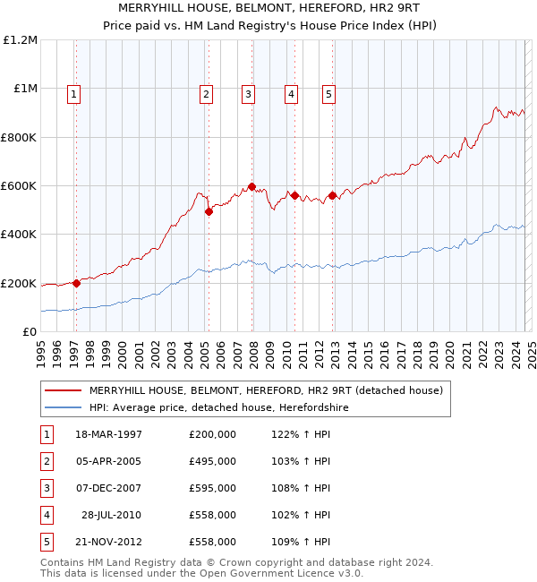 MERRYHILL HOUSE, BELMONT, HEREFORD, HR2 9RT: Price paid vs HM Land Registry's House Price Index