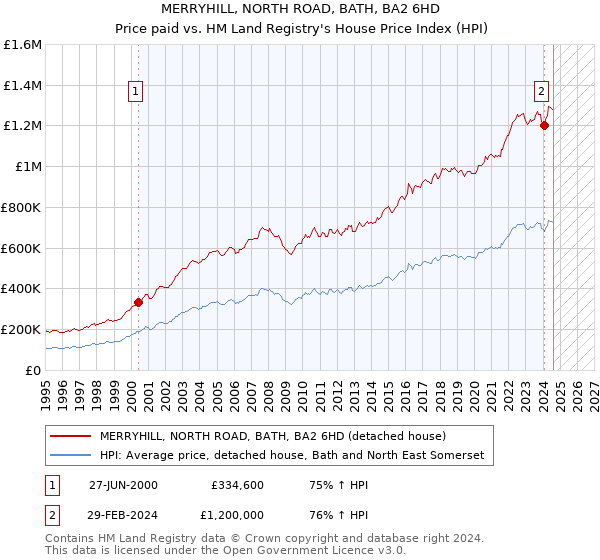 MERRYHILL, NORTH ROAD, BATH, BA2 6HD: Price paid vs HM Land Registry's House Price Index