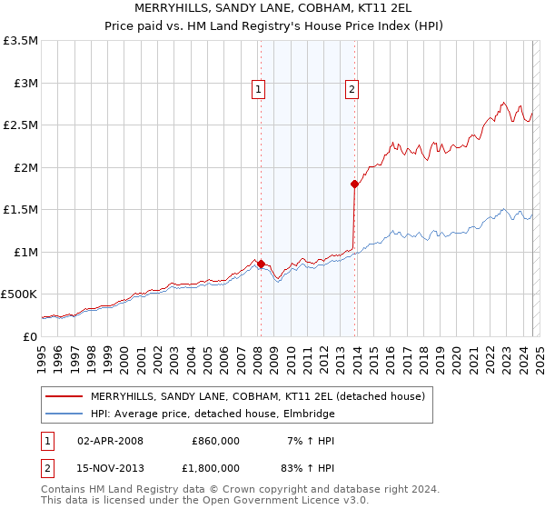 MERRYHILLS, SANDY LANE, COBHAM, KT11 2EL: Price paid vs HM Land Registry's House Price Index