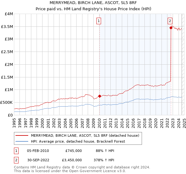 MERRYMEAD, BIRCH LANE, ASCOT, SL5 8RF: Price paid vs HM Land Registry's House Price Index