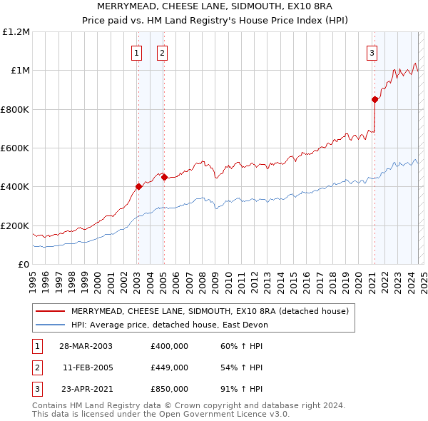 MERRYMEAD, CHEESE LANE, SIDMOUTH, EX10 8RA: Price paid vs HM Land Registry's House Price Index