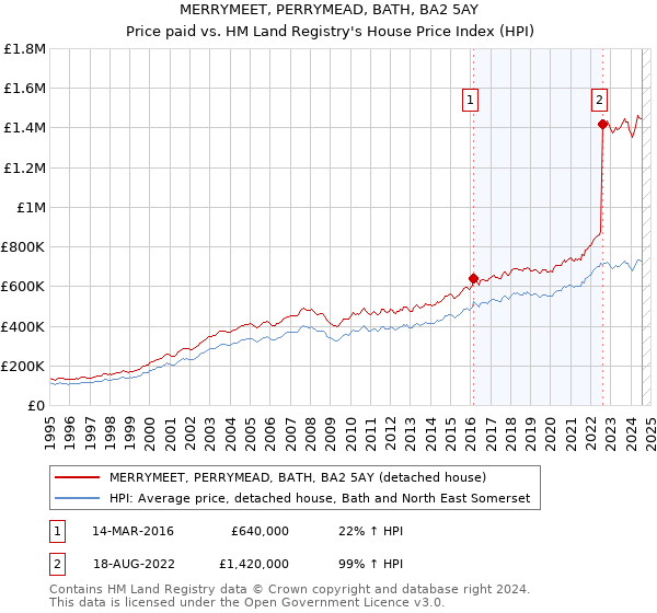 MERRYMEET, PERRYMEAD, BATH, BA2 5AY: Price paid vs HM Land Registry's House Price Index