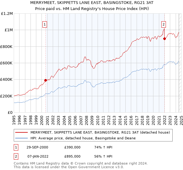 MERRYMEET, SKIPPETTS LANE EAST, BASINGSTOKE, RG21 3AT: Price paid vs HM Land Registry's House Price Index