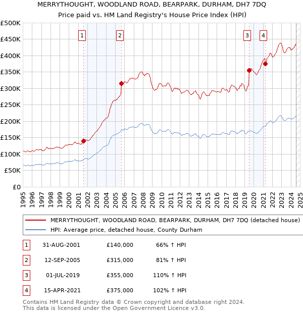 MERRYTHOUGHT, WOODLAND ROAD, BEARPARK, DURHAM, DH7 7DQ: Price paid vs HM Land Registry's House Price Index