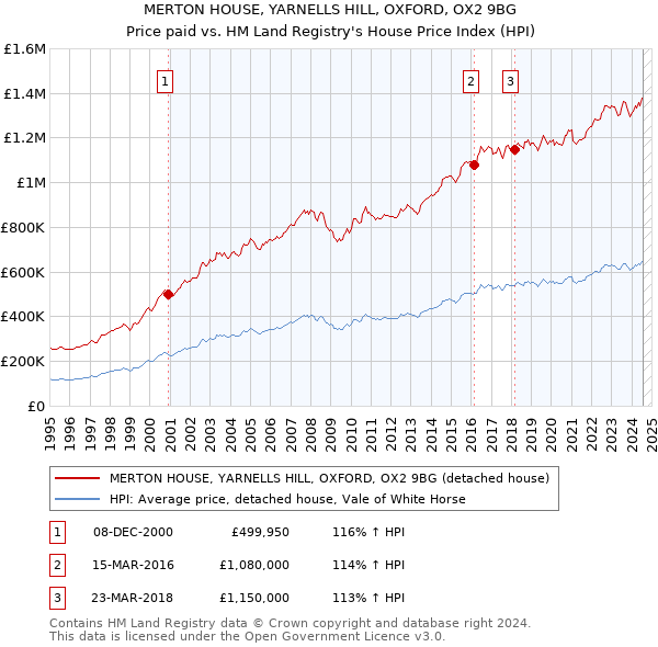 MERTON HOUSE, YARNELLS HILL, OXFORD, OX2 9BG: Price paid vs HM Land Registry's House Price Index