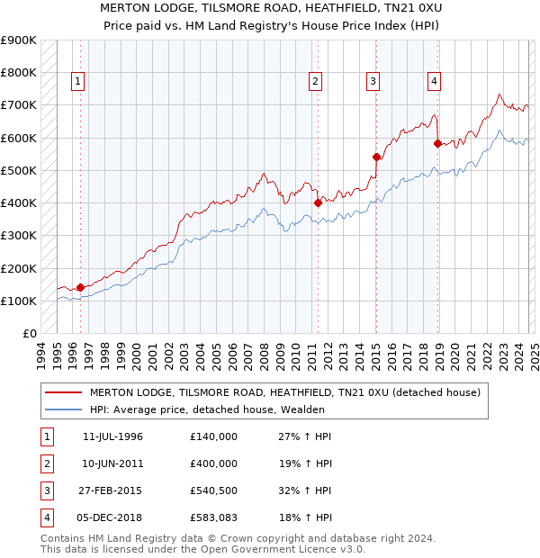 MERTON LODGE, TILSMORE ROAD, HEATHFIELD, TN21 0XU: Price paid vs HM Land Registry's House Price Index