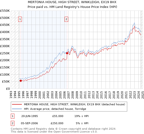 MERTONIA HOUSE, HIGH STREET, WINKLEIGH, EX19 8HX: Price paid vs HM Land Registry's House Price Index