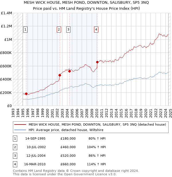 MESH WICK HOUSE, MESH POND, DOWNTON, SALISBURY, SP5 3NQ: Price paid vs HM Land Registry's House Price Index